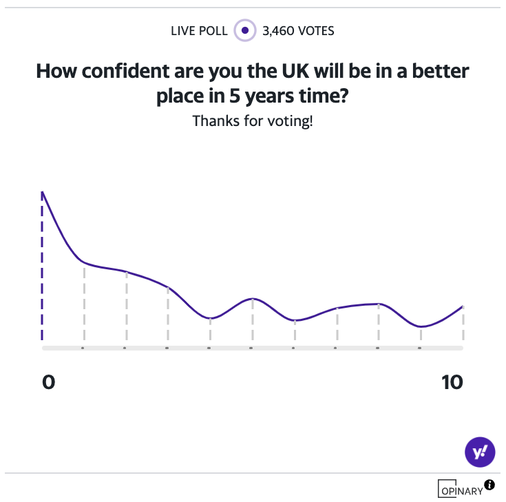 What Yahoo readers think the new government’s top priority should be