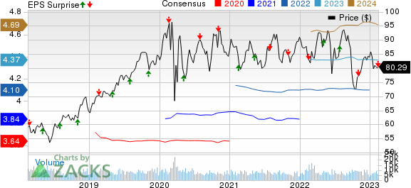Eversource Energy Price, Consensus and EPS Surprise