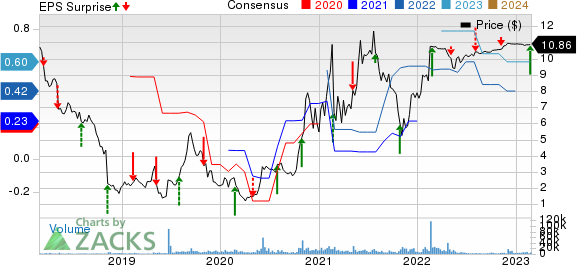 MoneyGram International Inc. Price, Consensus and EPS Surprise