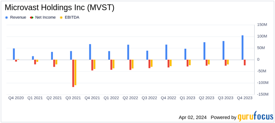 Microvast Holdings Inc (MVST) Surpasses Revenue Estimates with Strong Year-Over-Year Growth