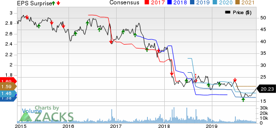 Patterson Companies, Inc. Price, Consensus and EPS Surprise