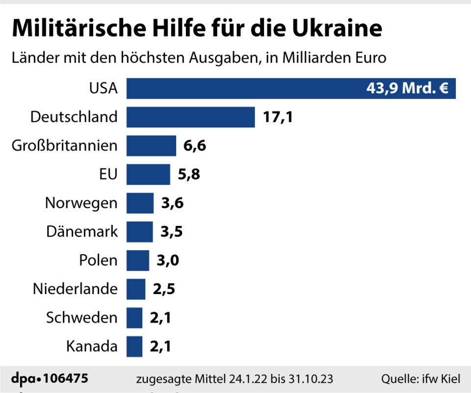 "Länder-Rangliste: Militärhilfe für die Ukraine"