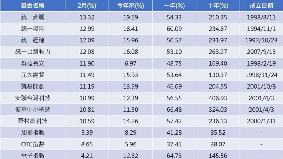 資料來源：CMoney，統計至2021/2/26
