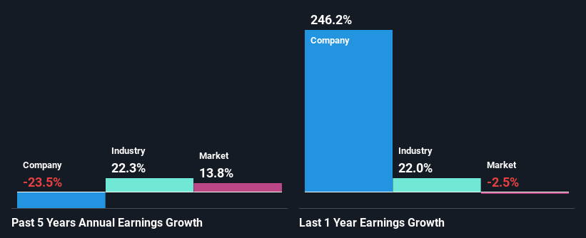 past-earnings-growth