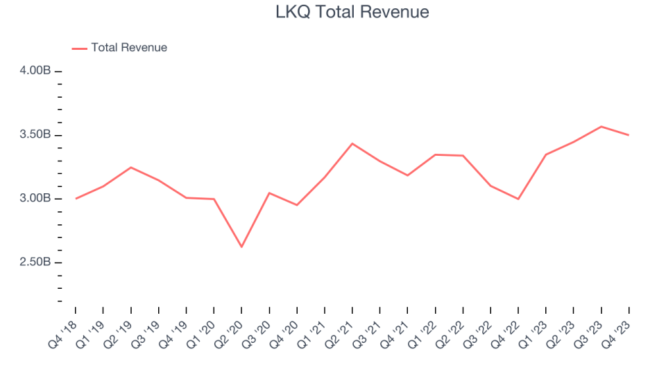 LKQ Total Revenue