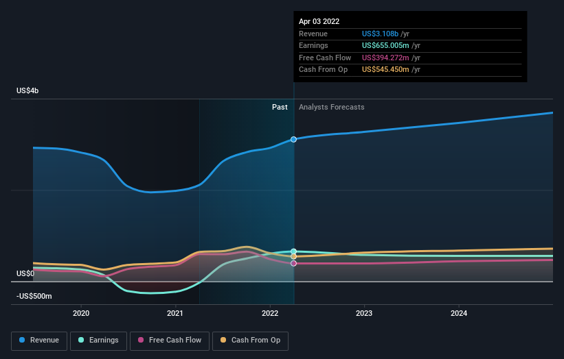 earnings-and-revenue-growth