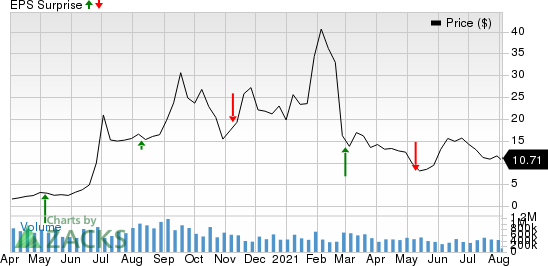 Workhorse Group, Inc. Price and EPS Surprise