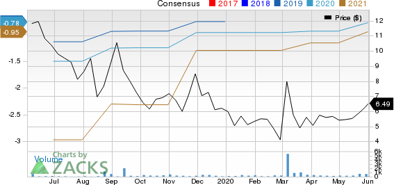 NuCana PLC Sponsored ADR Price and Consensus