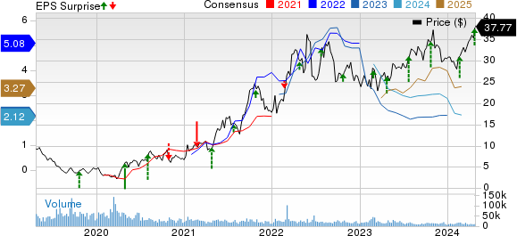 Range Resources Corporation Price, Consensus and EPS Surprise