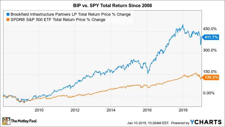 BIP Total Return Price Chart