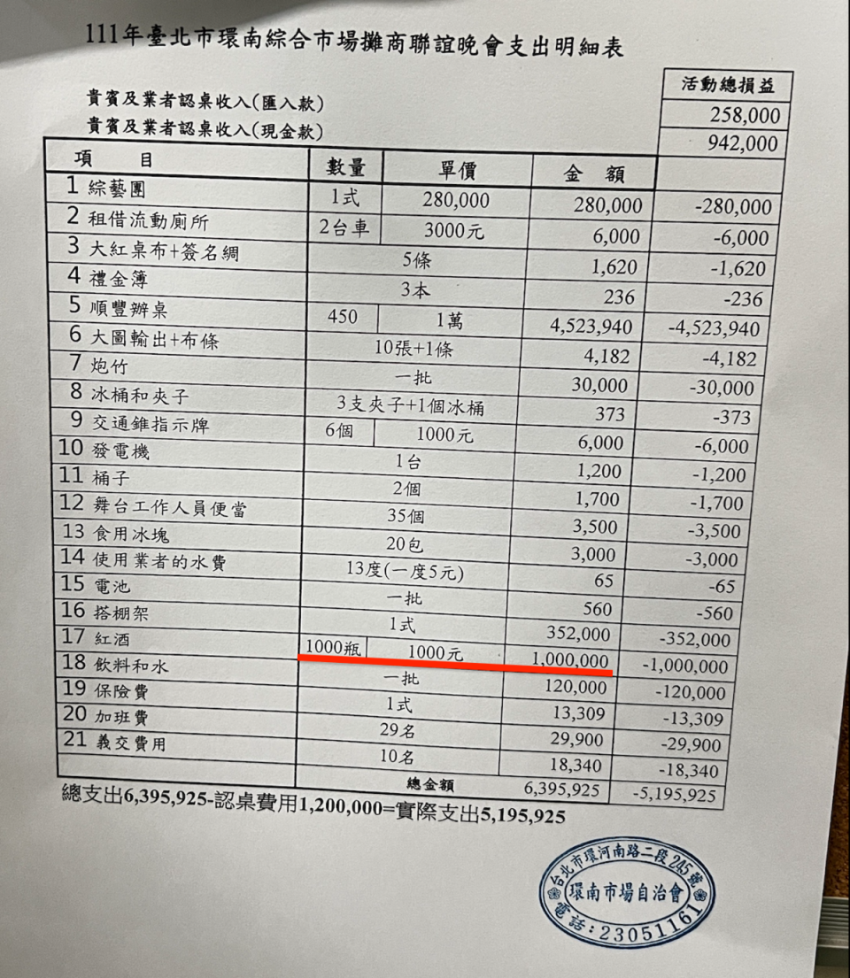 根據環南市場自治會的帳目，攤商聯誼餐會一千支紅酒共報帳100萬元（紅線處），遭攤商質疑涉浮報共50萬元（環南市場攤商提供）