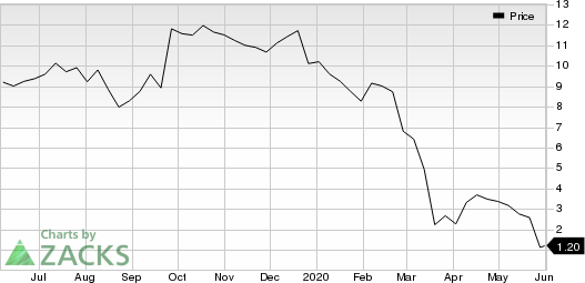 LATAM Airlines Group S.A. Price