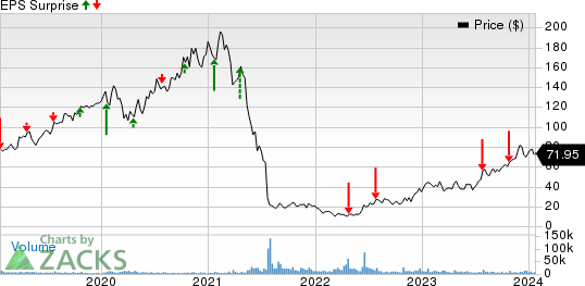 New Oriental Education & Technology Group, Inc. Price and EPS Surprise