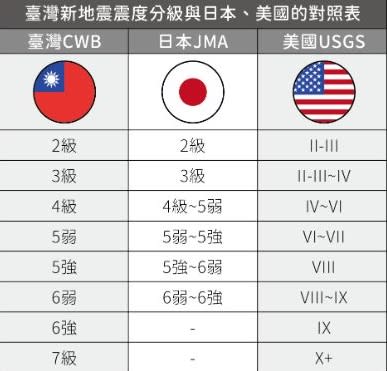 台灣地震震度對照表。（圖／翻攝自PTT）