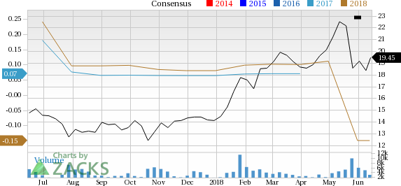 8x8 (EGHT) has witnessed a significant price decline in the past four weeks, and is seeing negative earnings estimate revisions as well.