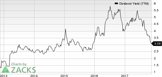 HollyFrontier Corporation Dividend Yield (TTM)