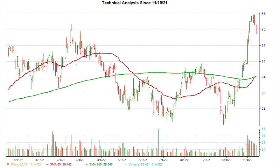 Moving Average Chart for STRL