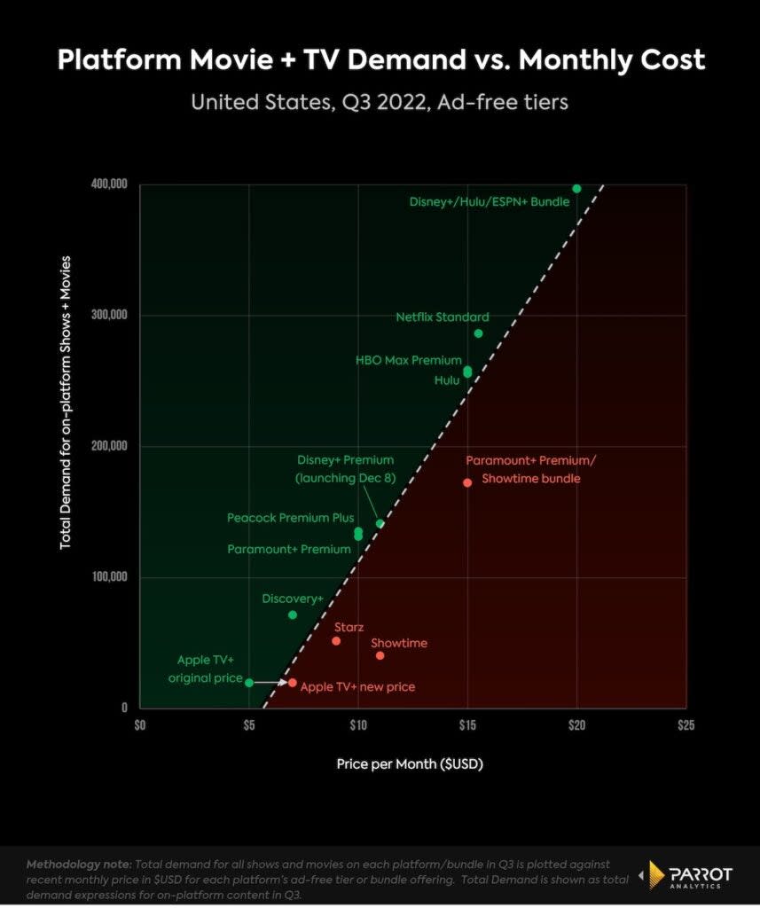 Platform catalog demand vs. price for ad-free tiers, U.S., Q3 2022 (Parrot Analytics)