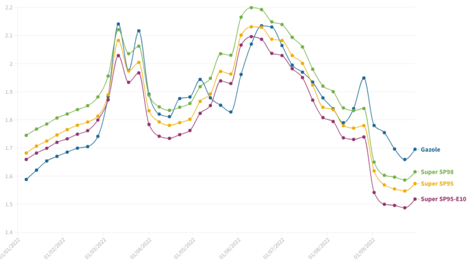 Evolution des prix des carburants depuis le début de l’année 2022.