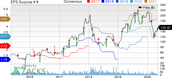 Universal Display Corporation Price, Consensus and EPS Surprise