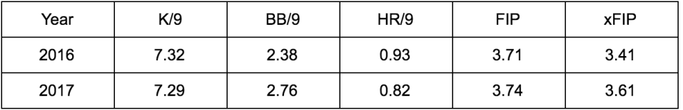 Stats via FanGraphs