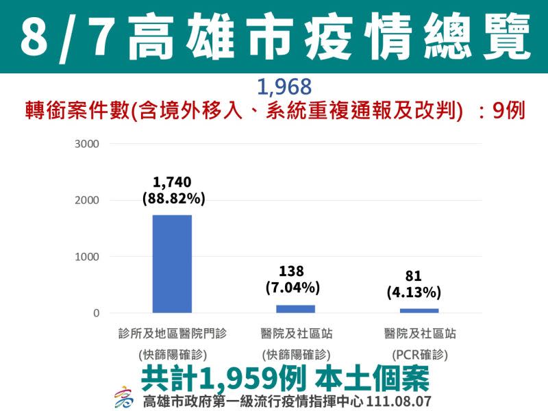 ▲8月7日高雄市疫情總覽。（圖／高市府提供）