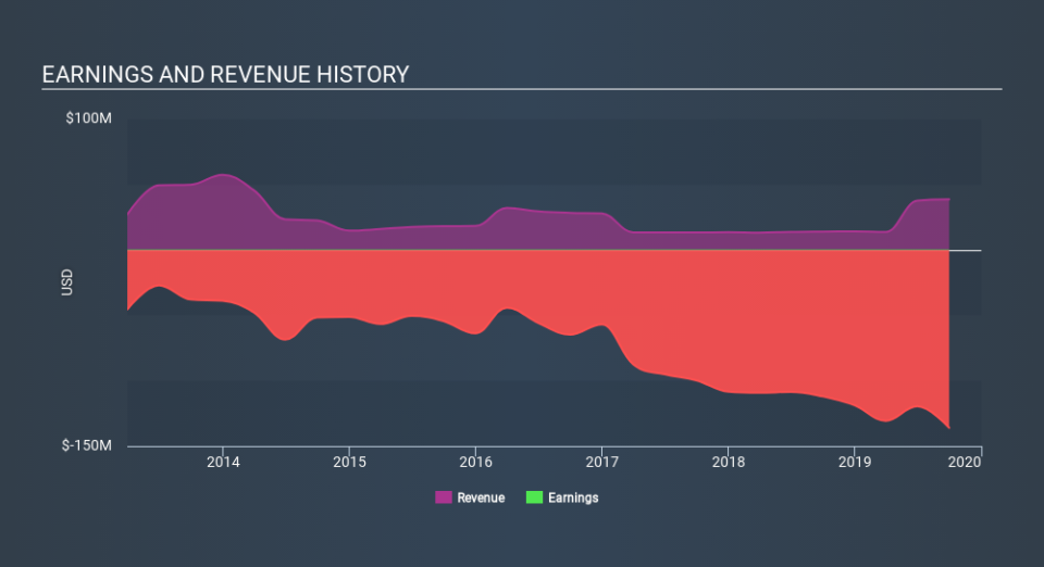 NasdaqGM:XLRN Income Statement, January 1st 2020