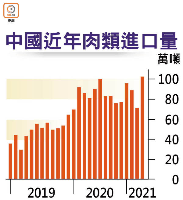 中國近年肉類進口量