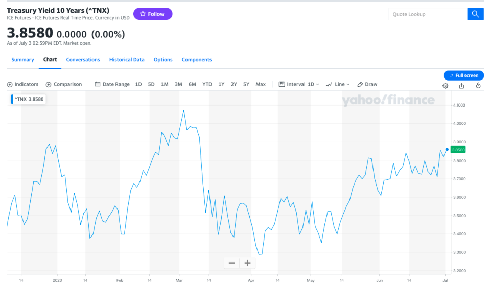 <a href="https://finance.yahoo.com/quote/%5ETNX/chart?p=%5ETNX#eyJpbnRlcnZhbCI6ImRheSIsInBlcmlvZGljaXR5IjoxLCJ0aW1lVW5pdCI6bnVsbCwiY2FuZGxlV2lkdGgiOjgsImZsaXBwZWQiOmZhbHNlLCJ2b2x1bWVVbmRlcmxheSI6dHJ1ZSwiYWRqIjp0cnVlLCJjcm9zc2hhaXIiOnRydWUsImNoYXJ0VHlwZSI6ImxpbmUiLCJleHRlbmRlZCI6ZmFsc2UsIm1hcmtldFNlc3Npb25zIjp7fSwiYWdncmVnYXRpb25UeXBlIjoib2hsYyIsImNoYXJ0U2NhbGUiOiJsaW5lYXIiLCJzdHVkaWVzIjp7IuKAjHZvbCB1bmRy4oCMIjp7InR5cGUiOiJ2b2wgdW5kciIsImlucHV0cyI6eyJpZCI6IuKAjHZvbCB1bmRy4oCMIiwiZGlzcGxheSI6IuKAjHZvbCB1bmRy4oCMIn0sIm91dHB1dHMiOnsiVXAgVm9sdW1lIjoiIzAwYjA2MSIsIkRvd24gVm9sdW1lIjoiI2ZmMzMzYSJ9LCJwYW5lbCI6ImNoYXJ0IiwicGFyYW1ldGVycyI6eyJ3aWR0aEZhY3RvciI6MC40NSwiY2hhcnROYW1lIjoiY2hhcnQifX19LCJwYW5lbHMiOnsiY2hhcnQiOnsicGVyY2VudCI6MSwiZGlzcGxheSI6Il5UTlgiLCJjaGFydE5hbWUiOiJjaGFydCIsImluZGV4IjowLCJ5QXhpcyI6eyJuYW1lIjoiY2hhcnQiLCJwb3NpdGlvbiI6bnVsbH0sInlheGlzTEhTIjpbXSwieWF4aXNSSFMiOlsiY2hhcnQiLCLigIx2b2wgdW5kcuKAjCJdfX0sInNldFNwYW4iOnt9LCJsaW5lV2lkdGgiOjIsInN0cmlwZWRCYWNrZ3JvdW5kIjp0cnVlLCJldmVudHMiOnRydWUsImNvbG9yIjoiIzAwODFmMiIsInN0cmlwZWRCYWNrZ3JvdWQiOnRydWUsImV2ZW50TWFwIjp7ImNvcnBvcmF0ZSI6eyJkaXZzIjp0cnVlLCJzcGxpdHMiOnRydWV9LCJzaWdEZXYiOnt9fSwic3ltYm9scyI6W3sic3ltYm9sIjoiXlROWCIsInN5bWJvbE9iamVjdCI6eyJzeW1ib2wiOiJeVE5YIiwicXVvdGVUeXBlIjoiSU5ERVgiLCJleGNoYW5nZVRpbWVab25lIjoiQW1lcmljYS9OZXdfWW9yayJ9LCJwZXJpb2RpY2l0eSI6MSwiaW50ZXJ2YWwiOiJkYXkiLCJ0aW1lVW5pdCI6bnVsbCwic2V0U3BhbiI6e319XX0-" data-ylk="slk:yahoo finance;elm:context_link;itc:0;sec:content-canvas" class="link ">yahoo finance</a>