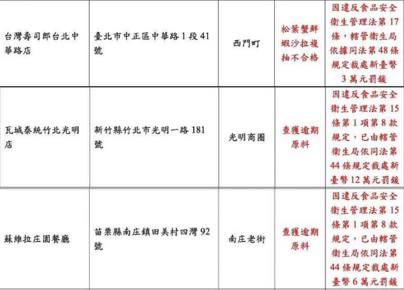 不合格店家皆被裁處罰鍰。（圖／食藥署提供）