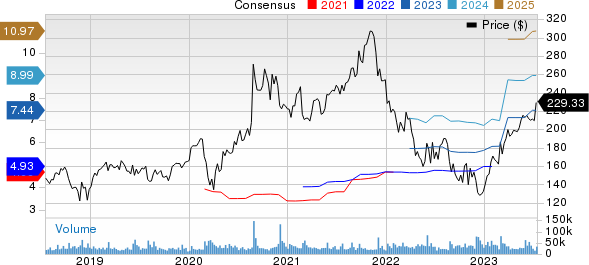 Salesforce Inc. Price and Consensus