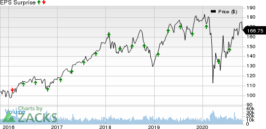 Honeywell International Inc. Price and EPS Surprise