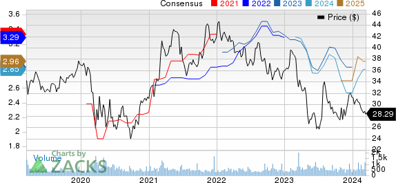 Southside Bancshares, Inc. Price and Consensus