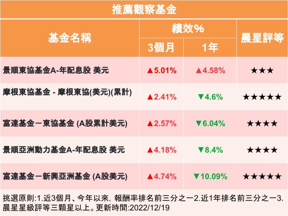 【Y投資風向球】亞股疲弱 東協基金抗震