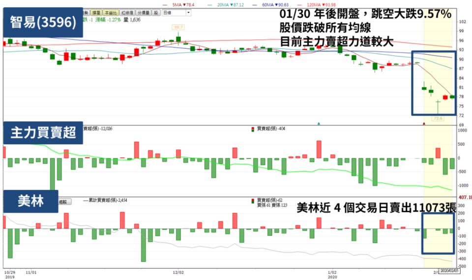 (資料來源：籌碼k線)