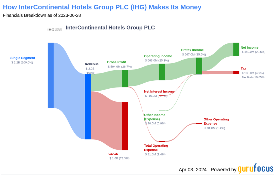 InterContinental Hotels Group PLC's Dividend Analysis