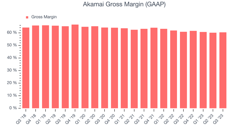 Akamai Gross Margin (GAAP)