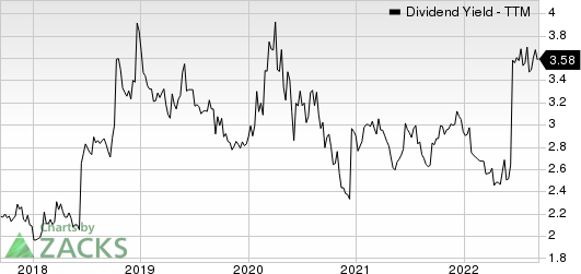 Packaging Corporation of America Dividend Yield (TTM)