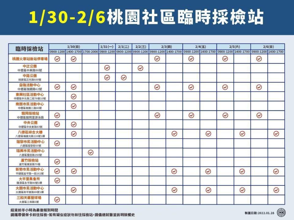 桃園市府公布過年期間社區臨時採檢站之時間與地點，呼籲民眾有疑慮者可進行採檢。（桃園市政府提供）