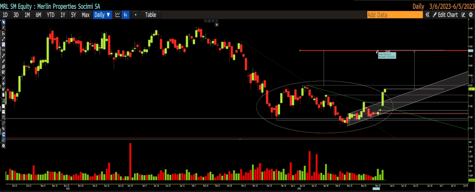 Merlin Properties en gráfico diario con la plataforma Bloomberg
