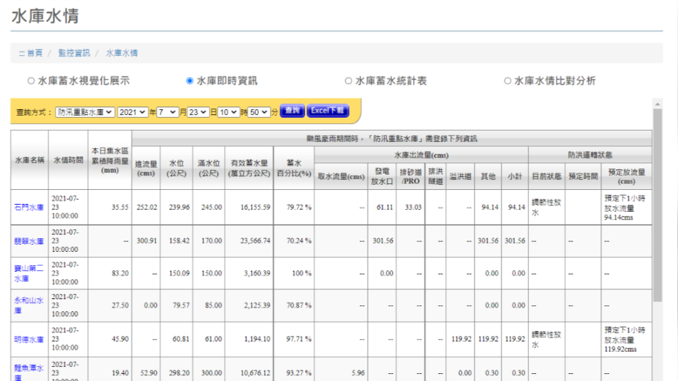 明德水庫今（23）日上午10時許，有效蓄水量1194萬噸，蓄水率達97.7%。（圖／翻攝自經濟部水利署防災資訊服務網）