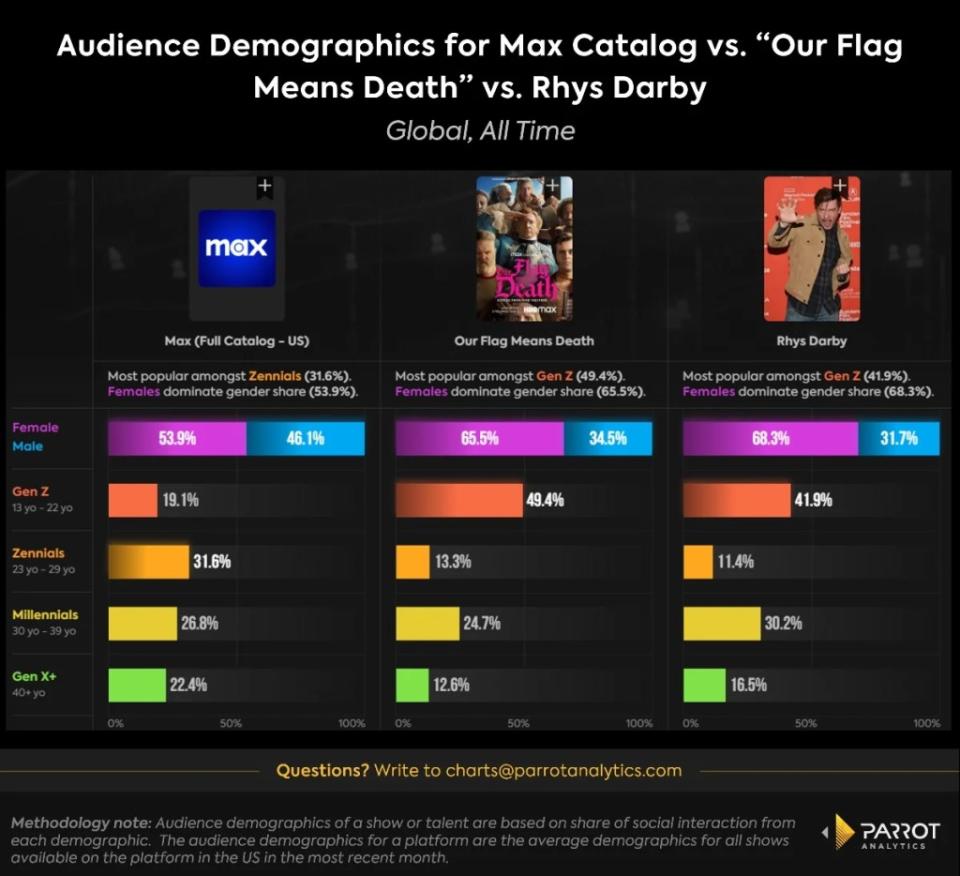 Chart depicting demographics for fans of Our Flag Means Death vs. the overall Max base