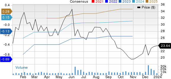 HashiCorp, Inc. Price and Consensus