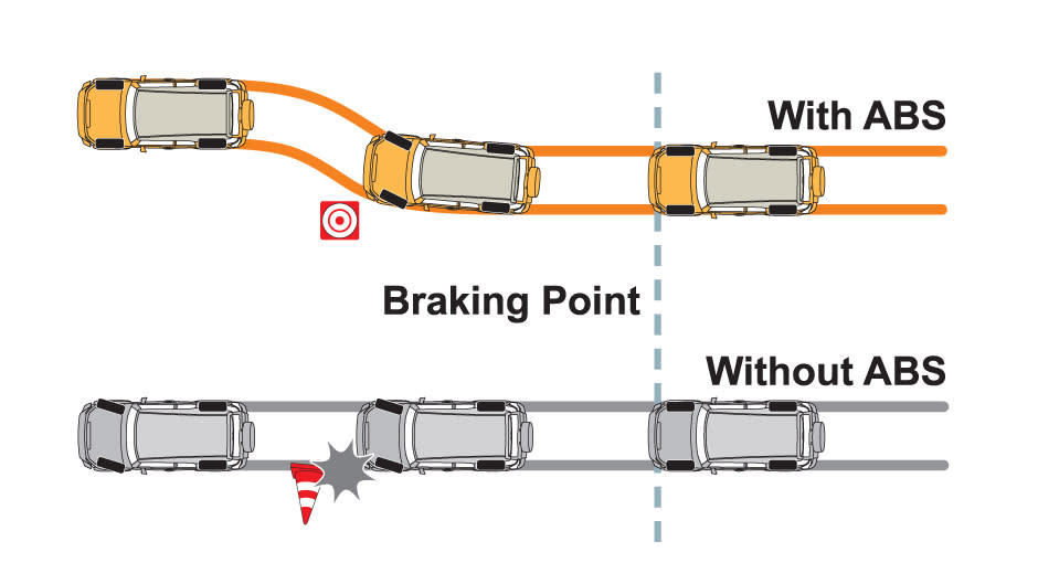 ABS要發揮作用需要重踩煞車踏板才行，其目的在讓車主轉動方向盤時，車身還能受到控制可閃躲前方障礙物，但絕非萬靈丹，保持安全車距才是上策。