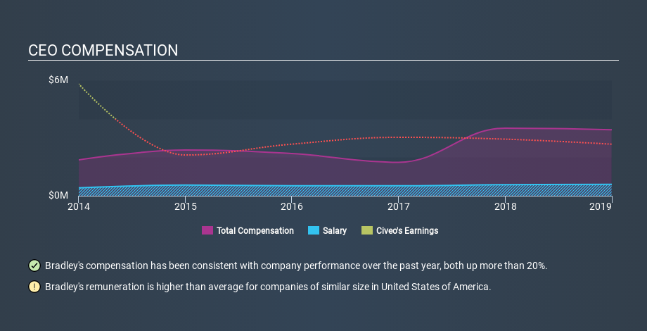 NYSE:CVEO CEO Compensation, February 5th 2020