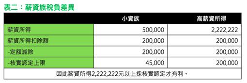 採薪資所得扣除額或核實認定，不同薪資級距族群應詳細試算。（圖／勤業眾信提供）