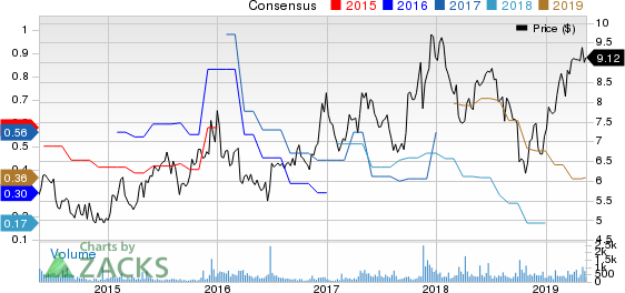 Century Casinos, Inc. Price and Consensus