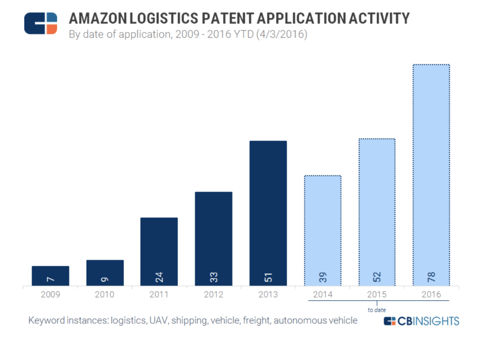 Amazon logistics patent activity