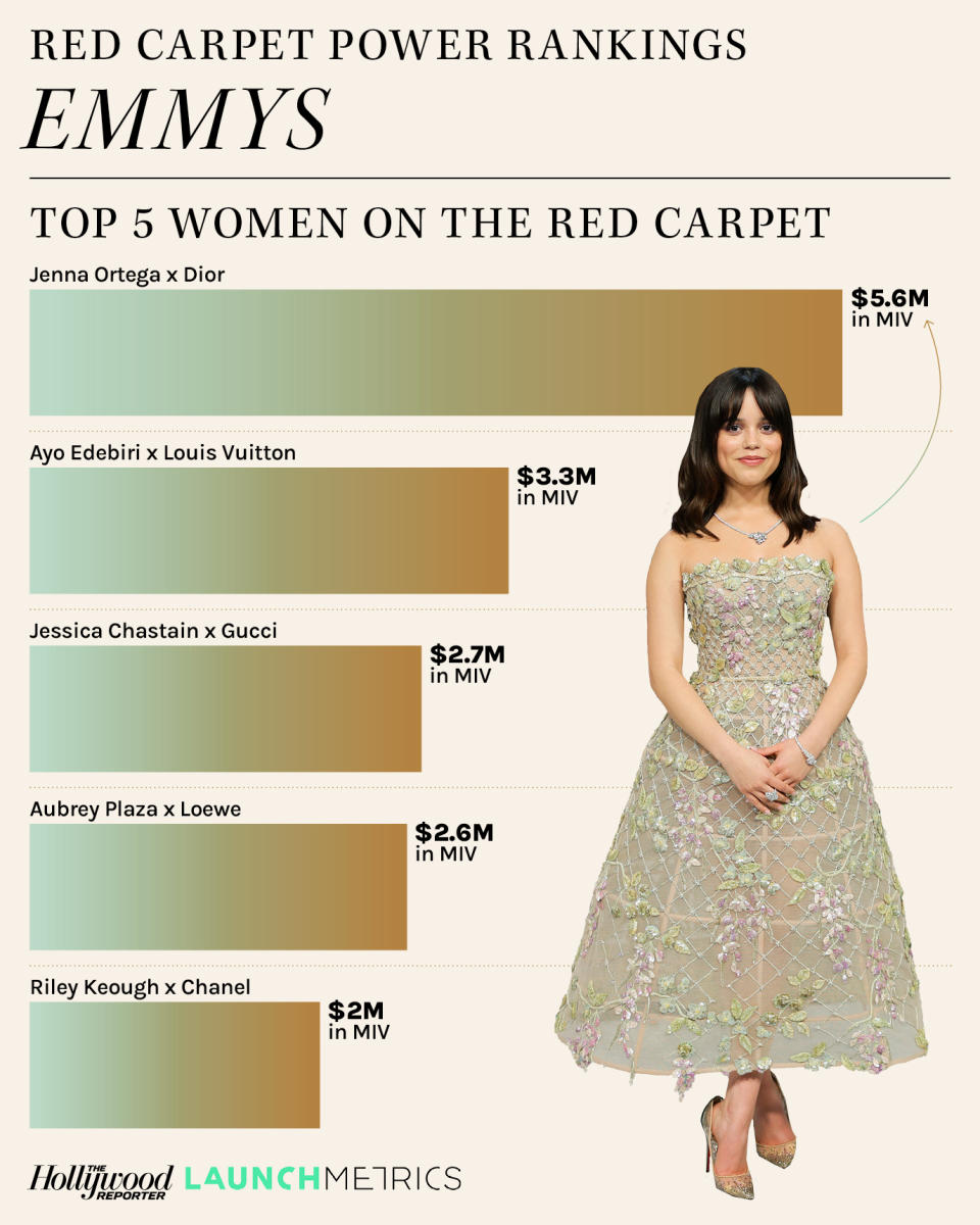 Red Carpet Power Rankings bar chart