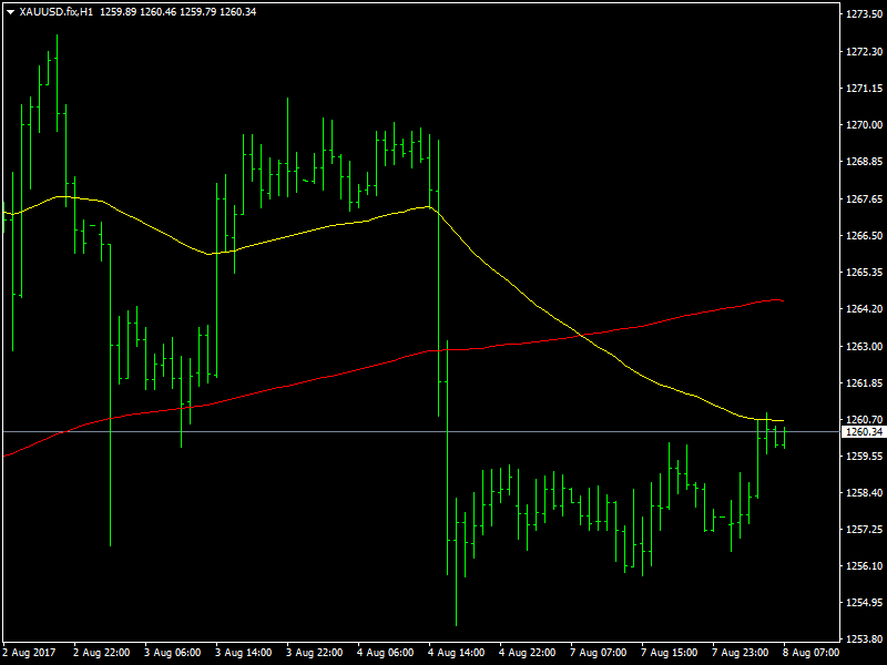 Gold Hourly